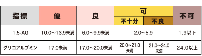 血糖コントロール目標２