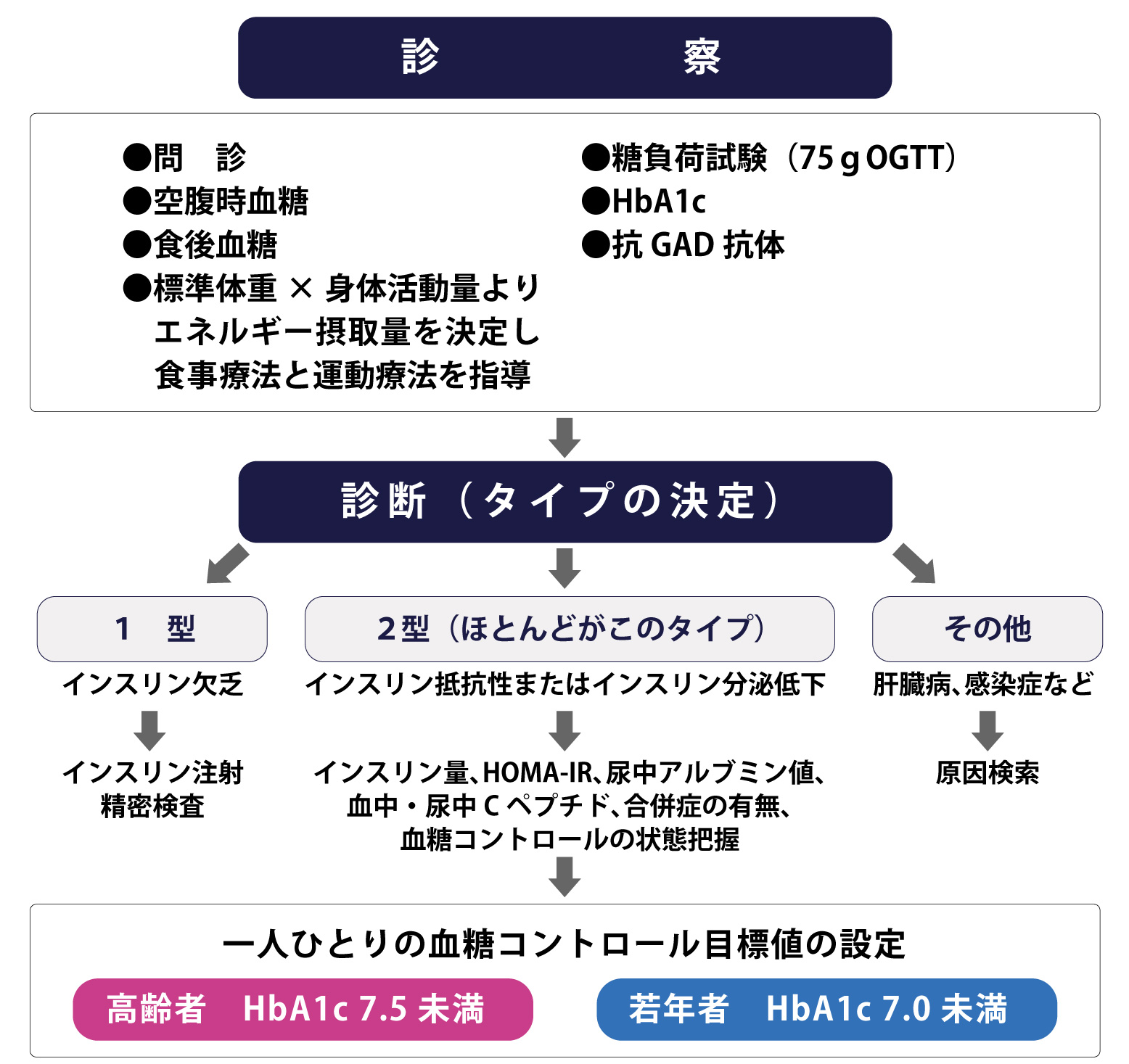 治療の流れ