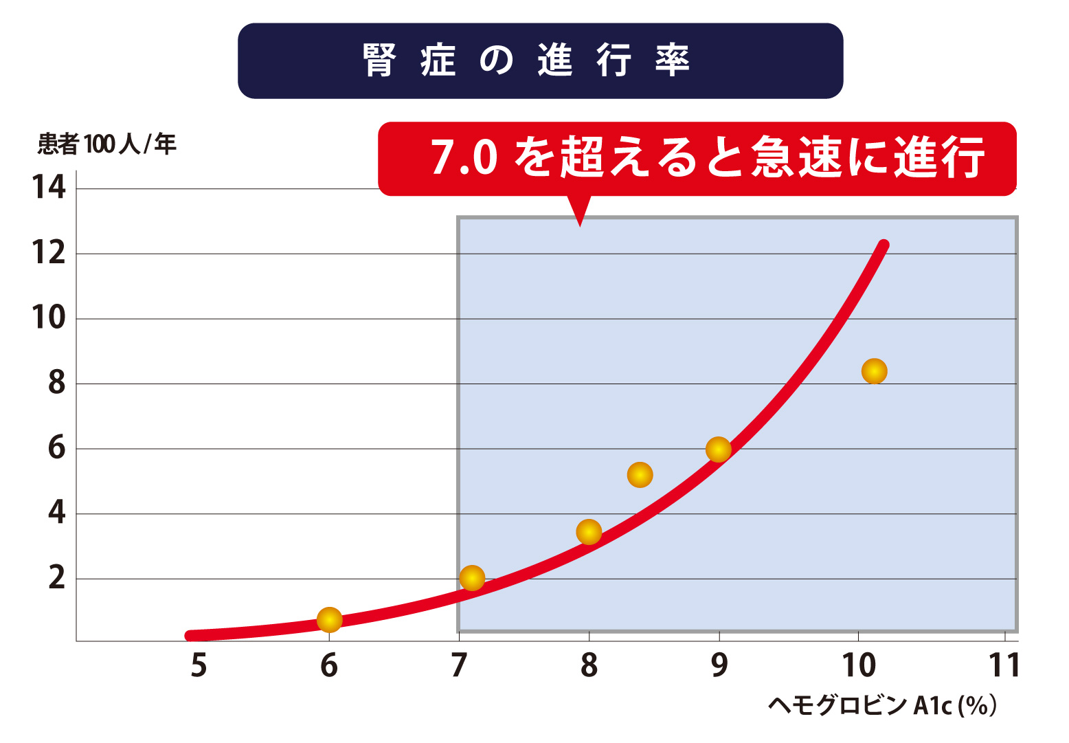 腎症の進行率