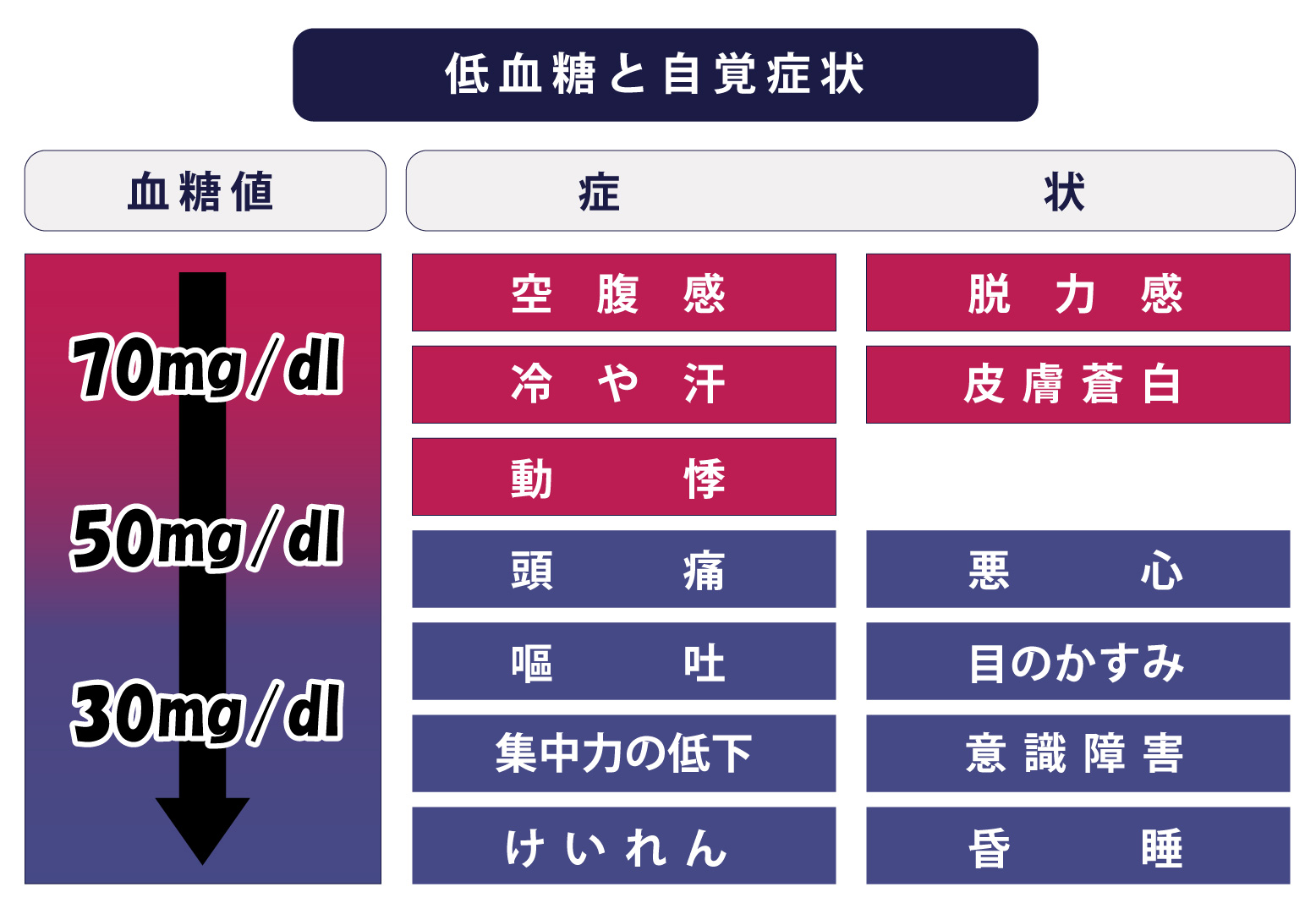 低血糖と自覚症状