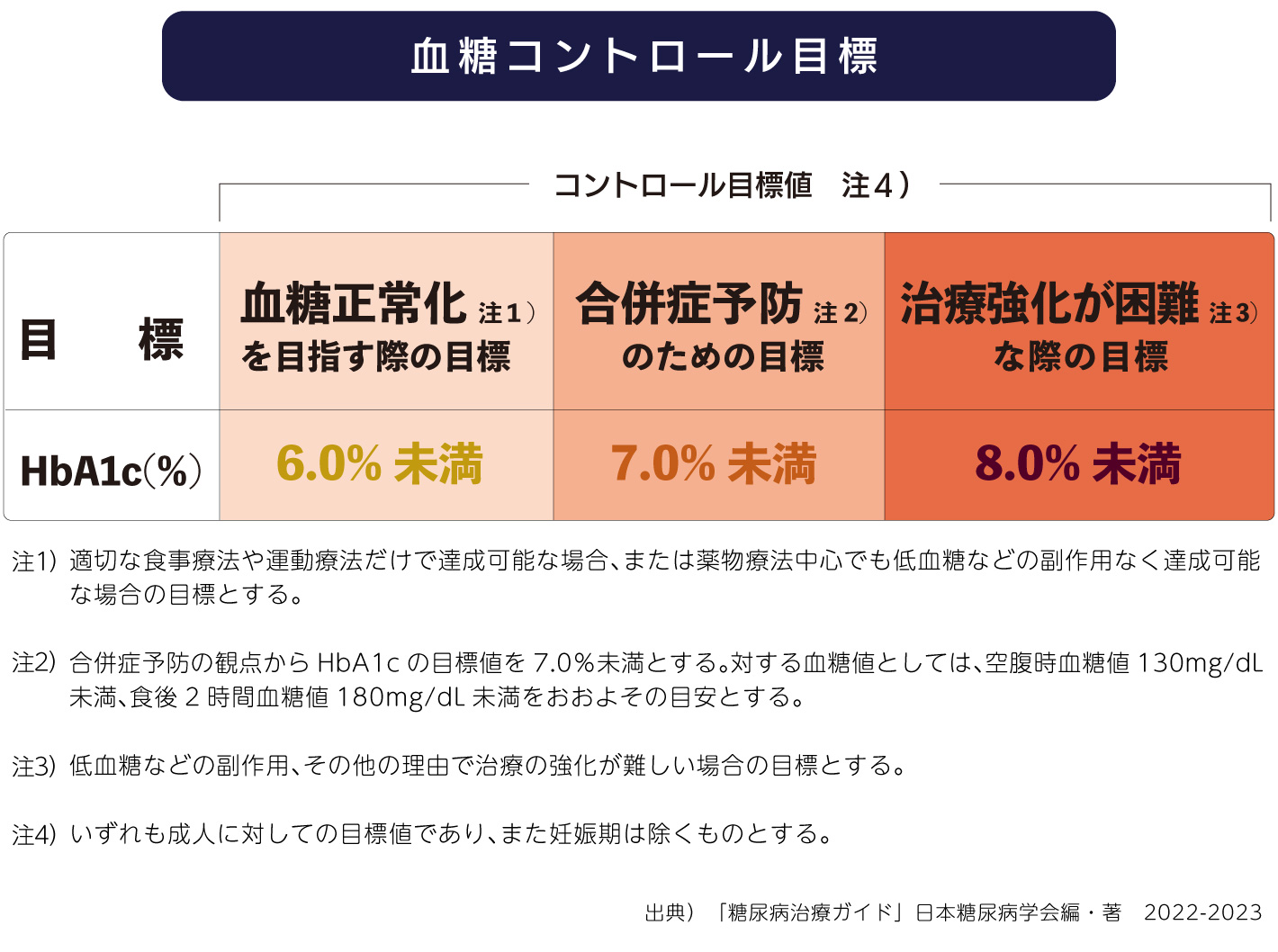 血糖コントロール目標