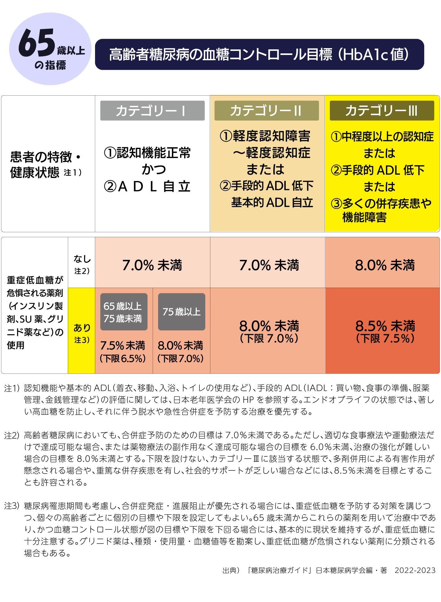 65歳以上の血糖コントロール目標